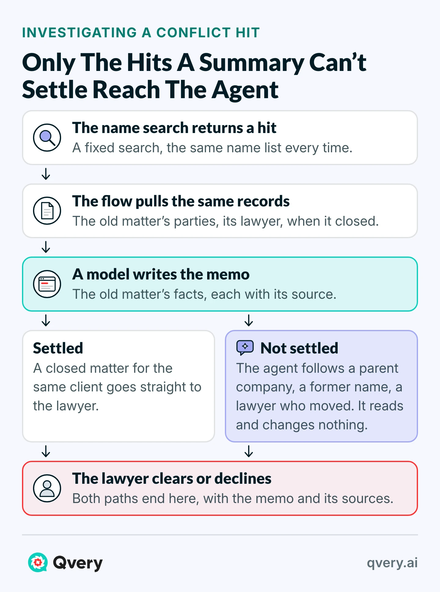A conflict hit’s path: a fixed name search, a fixed pull of records and a model’s memo, then a fork: settled hits go straight to the lawyer, unsettled ones to an agent that only reads.