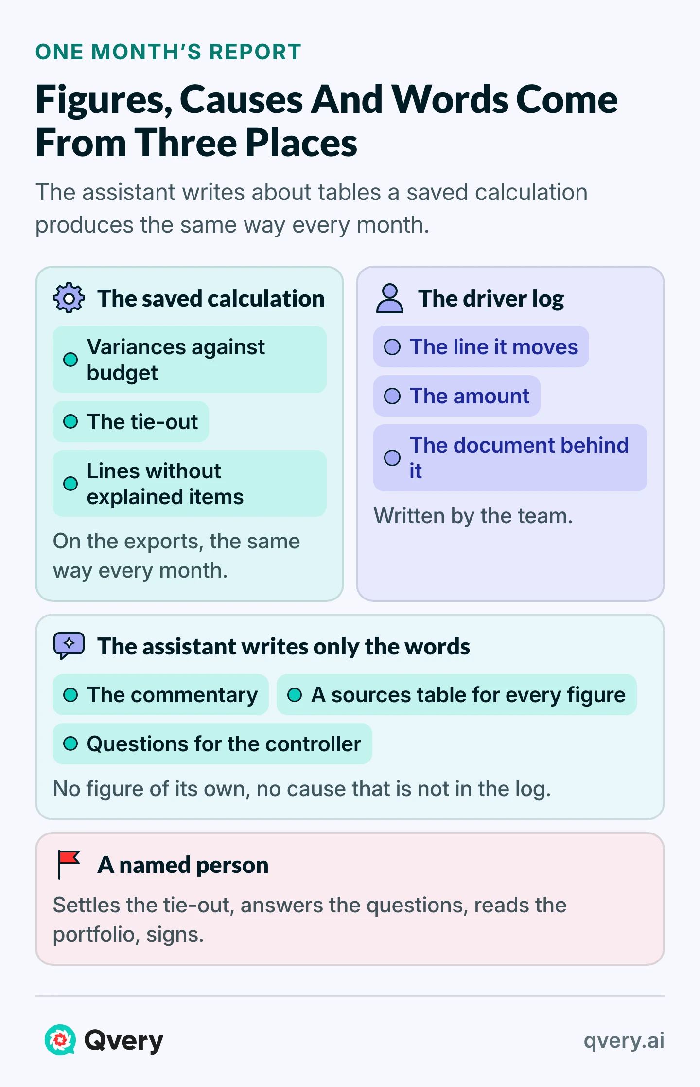 Exports feed a saved calculation beside the team's driver log; the assistant writes only the commentary, sources and questions; a named person settles the tie-out and signs.
