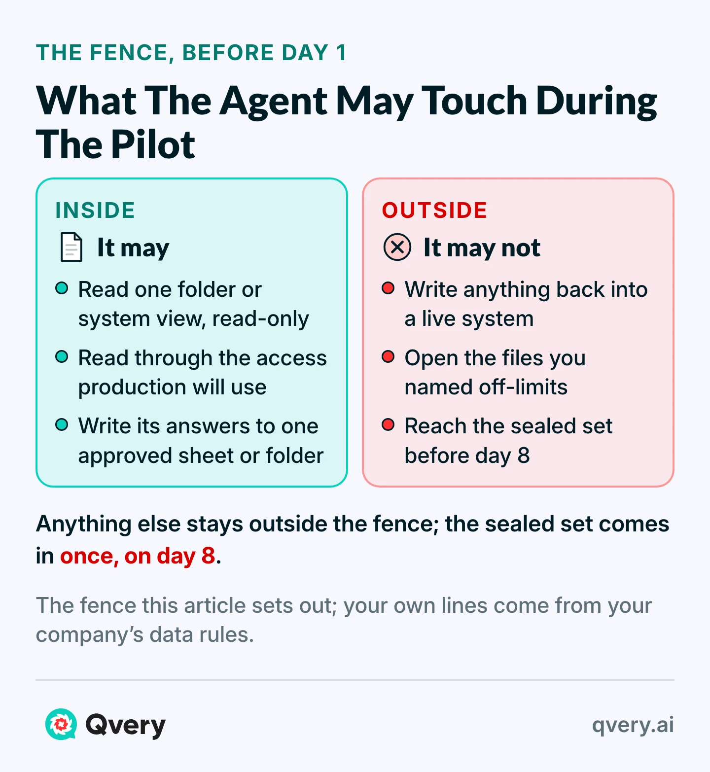 It may: read one folder read-only, via production access, and write answers to one approved sheet. It may not: write into a live system, open off-limits files, or see the sealed set before day 8.