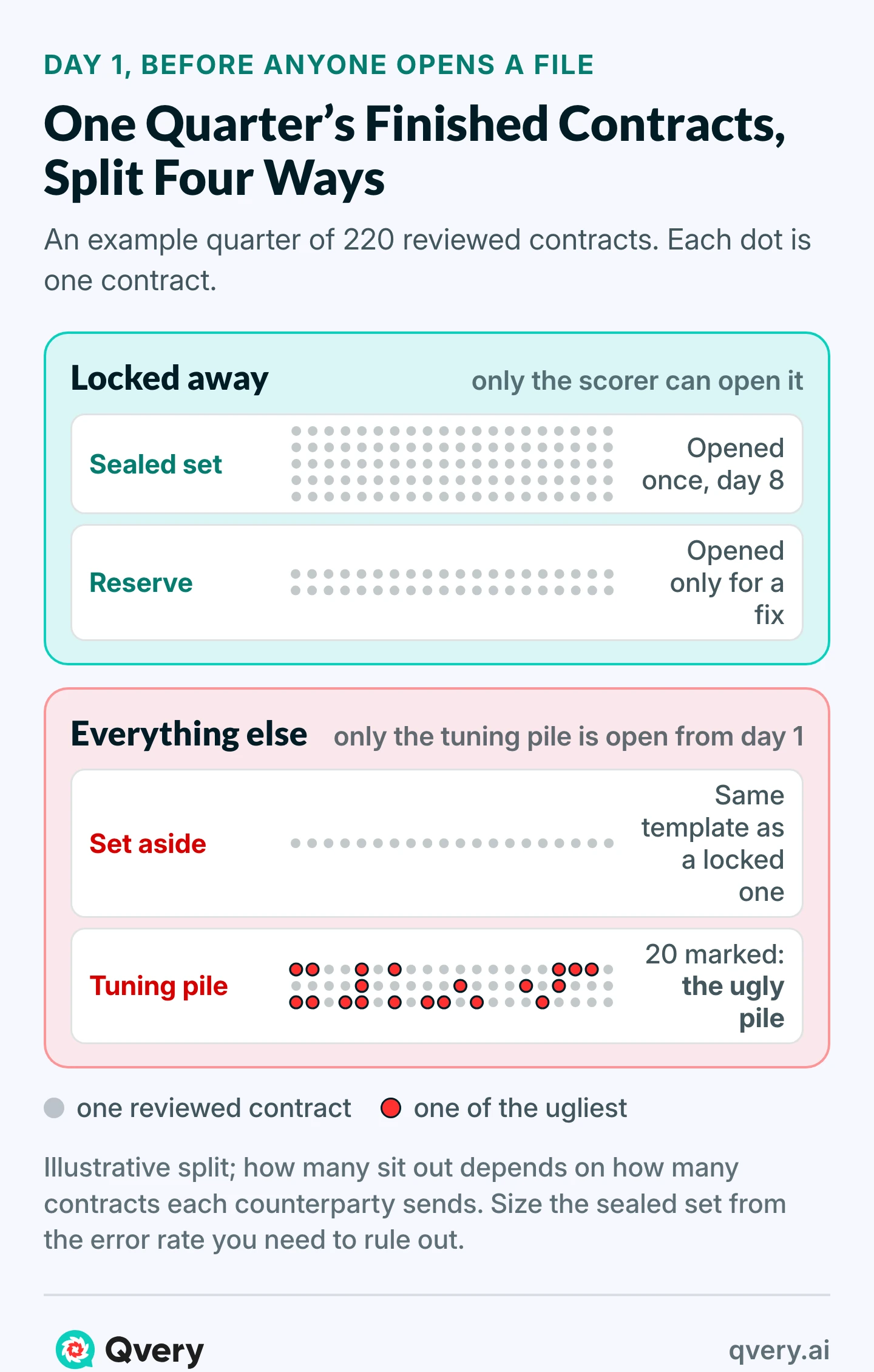 Dots, one per contract: 100 sealed and 40 reserve locked away; 20 that share a template with a locked one set aside; a tuning pile of 60 open from day 1, its 20 worst marked as the ugly pile.