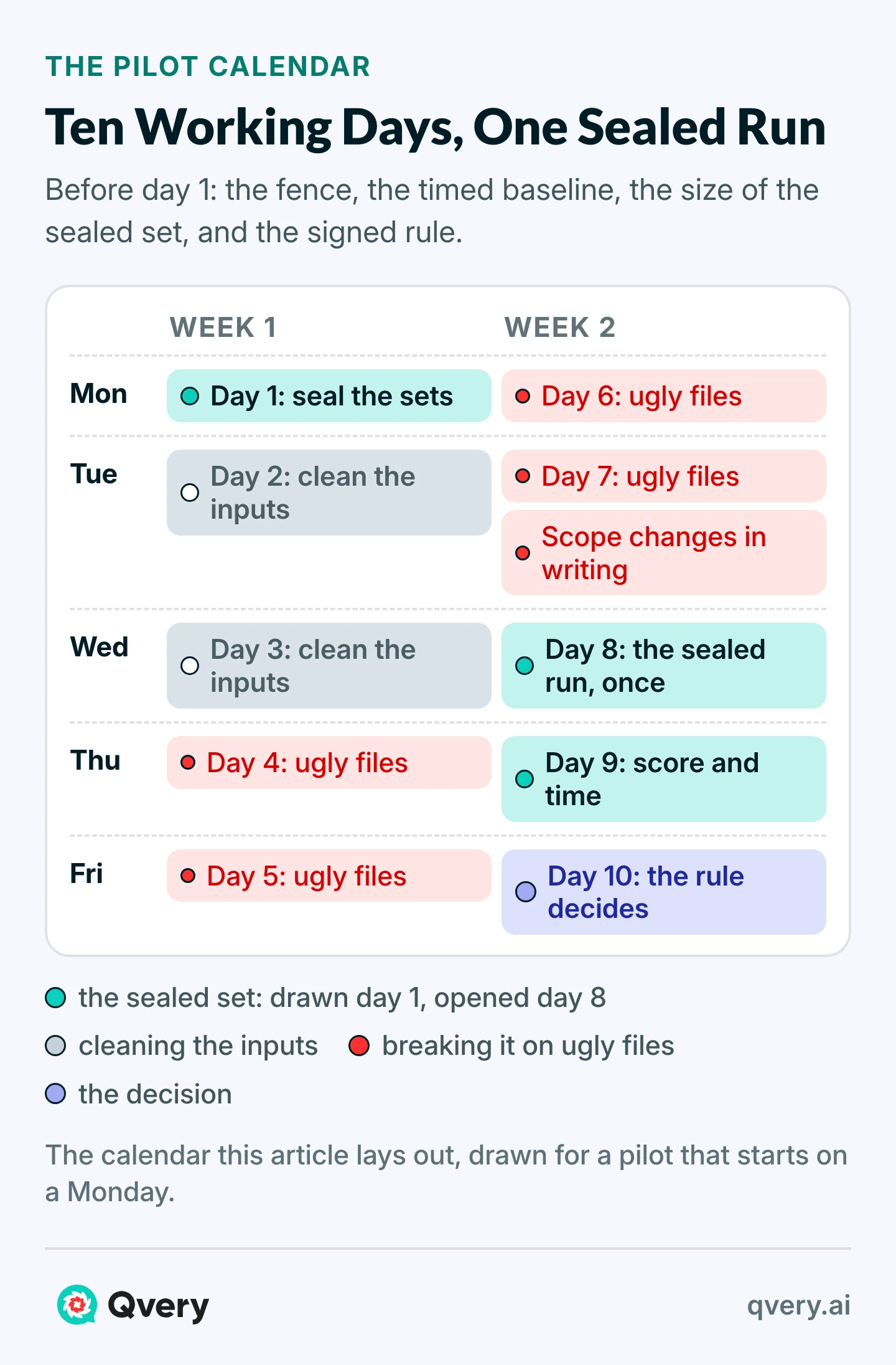A two-week calendar. Week 1: seal the sets, clean the inputs, ugly files. Week 2: ugly files, scope in writing, the sealed run on day 8, scoring on day 9, the decision on day 10.