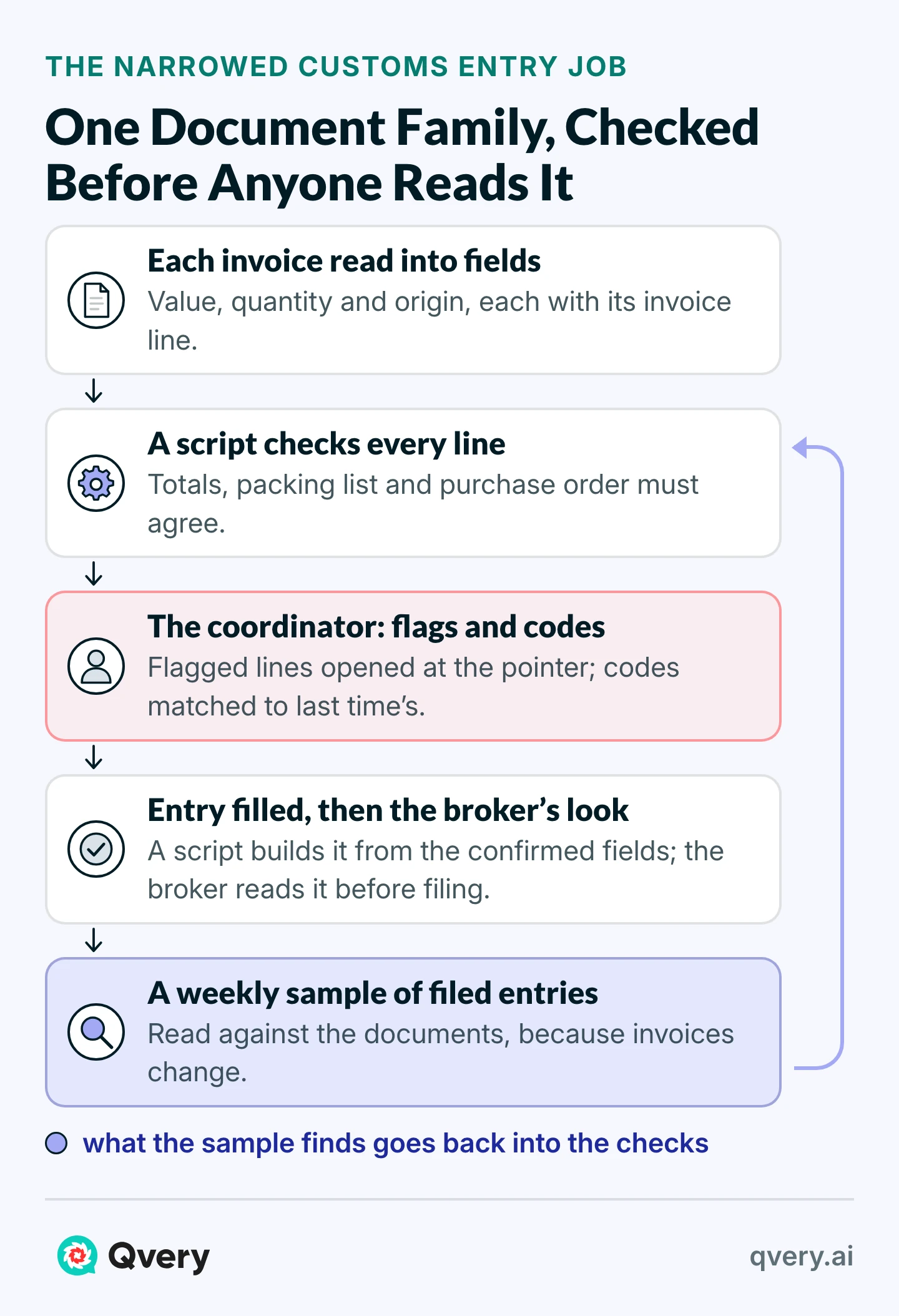 A customs entry job in five steps: invoices read into fields with their source line, a script’s checks, the coordinator on flags and codes, the filled entry and broker’s look, and a weekly sample.