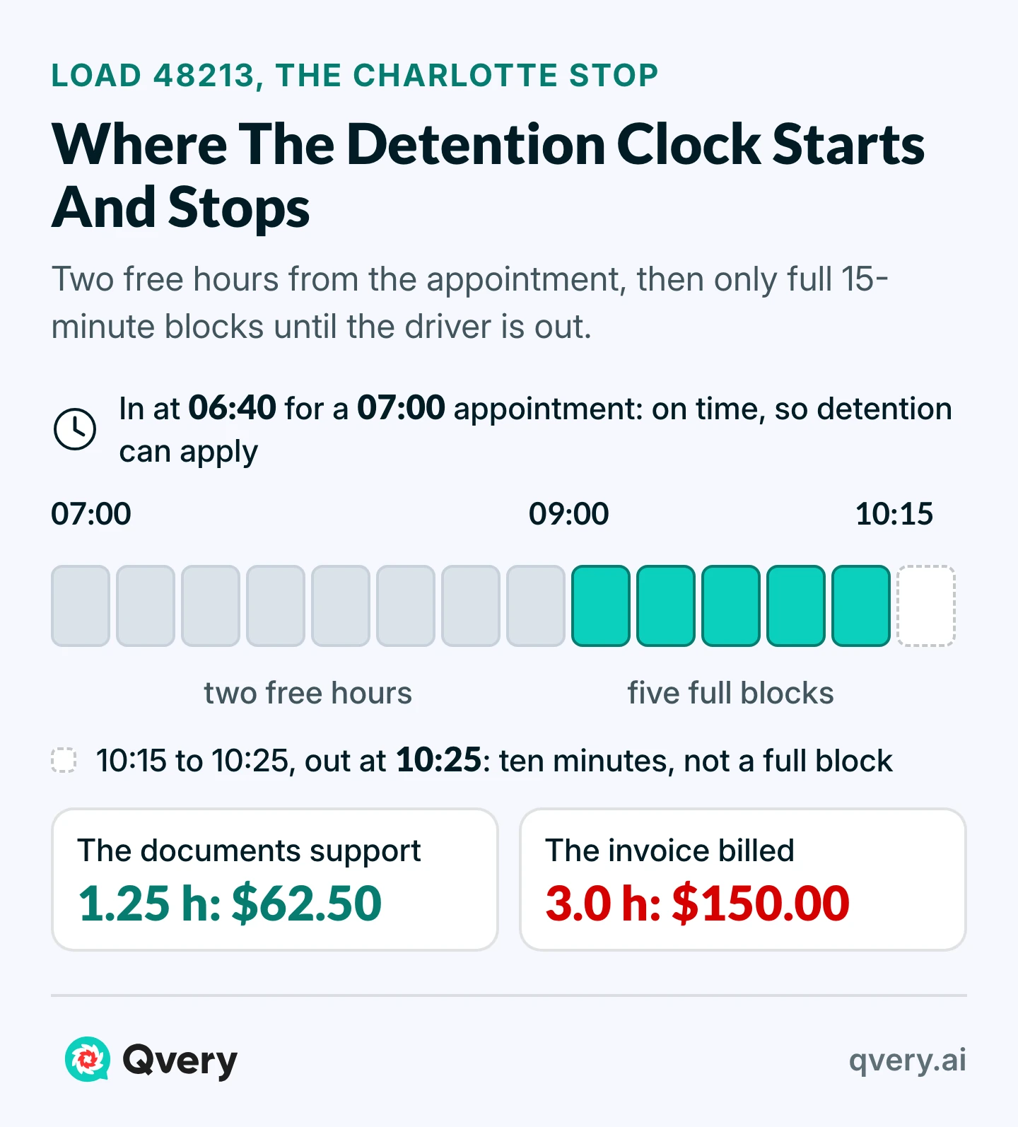 Fifteen-minute blocks for the Charlotte stop: eight of free time from the 07:00 appointment, five billable to 10:15, one partial to 10:25, so 1.25 hours against 3.0 billed.
