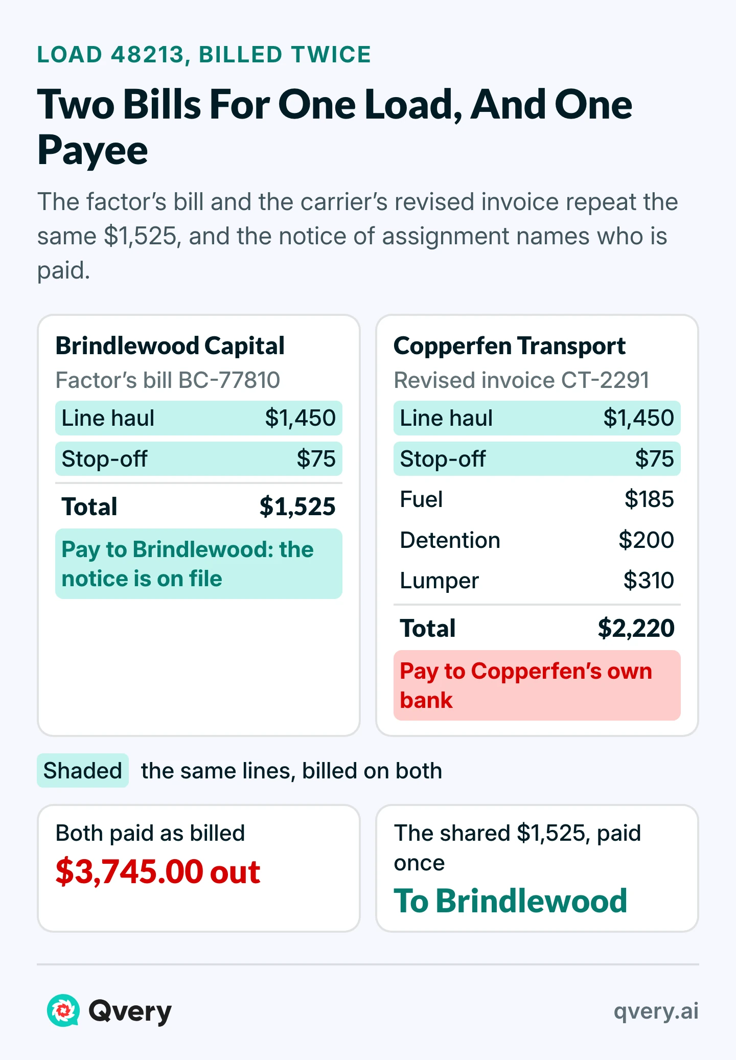 Two bills for load 48213: the factor's $1,525 and the carrier's revised $2,220 share the line haul and stop-off; paid as billed, $3,745 goes out, where the shared $1,525 is owed once, to the factor.