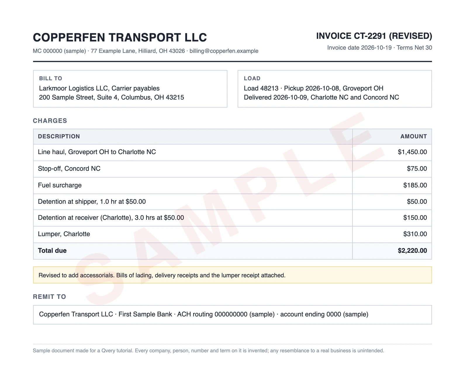 The invented carrier invoice CT-2291, marked revised: line haul $1,450, stop-off $75, fuel $185, detention $50 and $150, lumper $310, total $2,220, remit to the carrier's own bank.