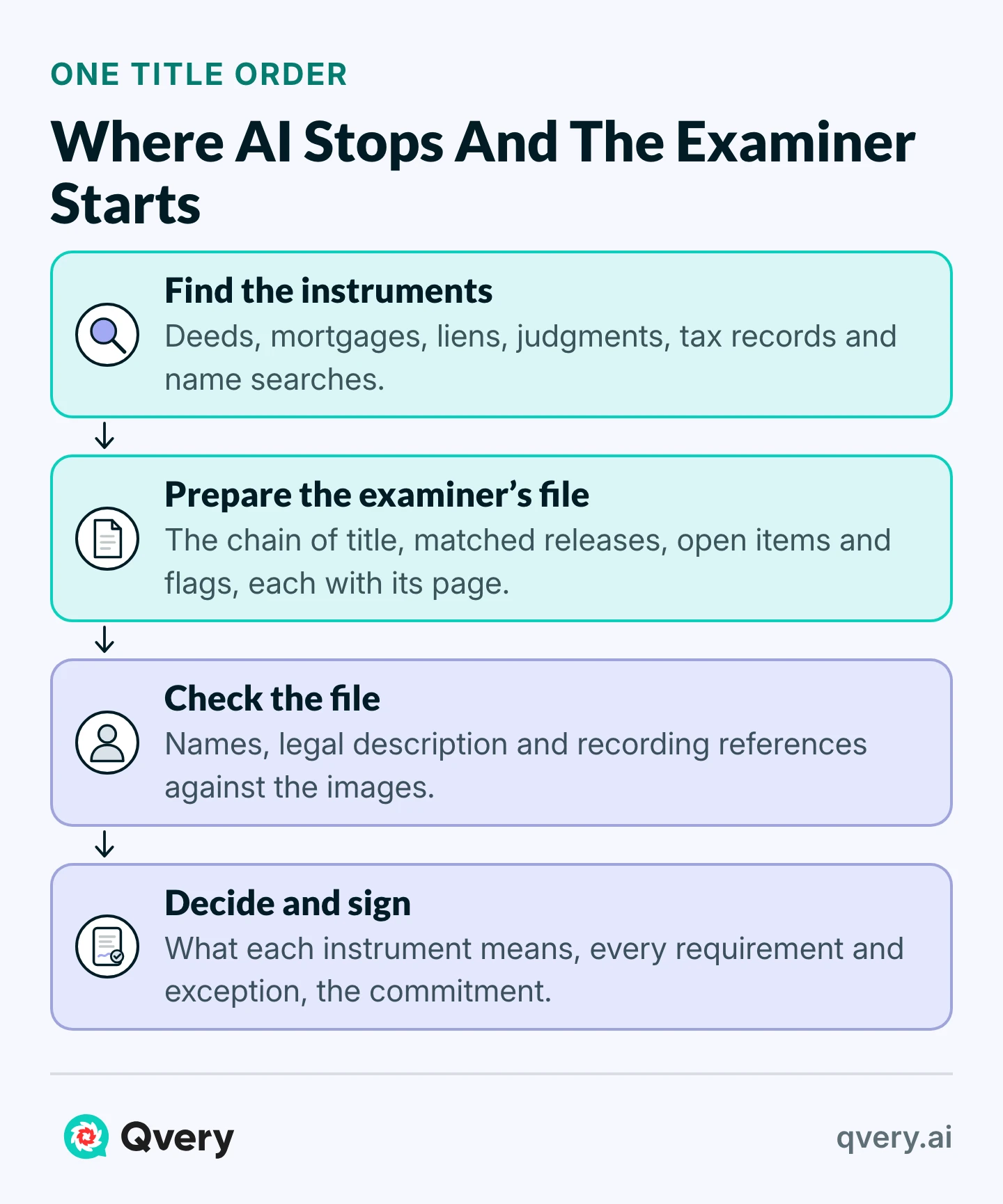 Four steps of a title order: AI finds the instruments and prepares the examiner’s file, then the examiner checks the file against the images and decides and signs the commitment.