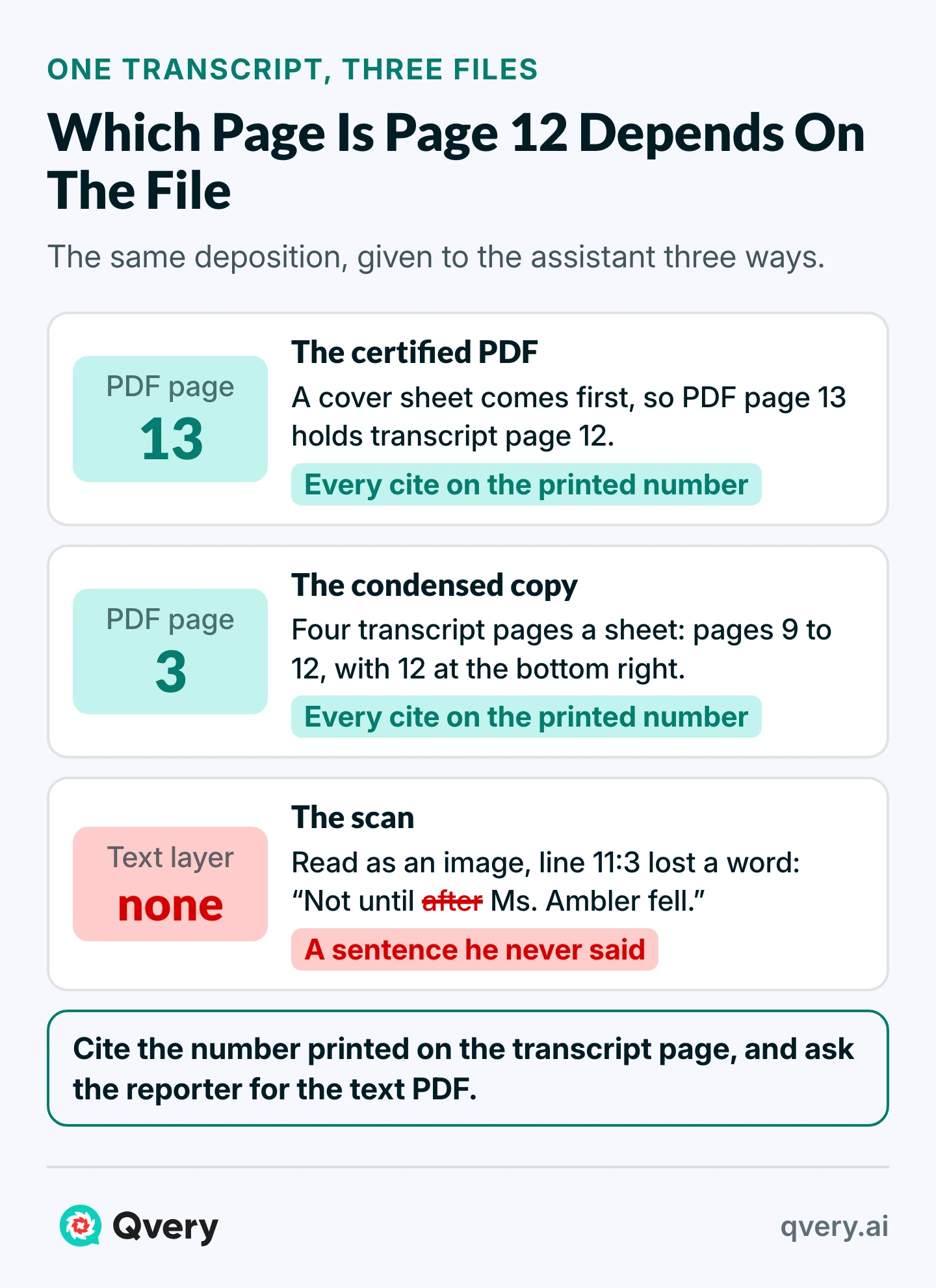 One transcript three ways: the certified PDF (page 13 holds transcript page 12), the condensed copy (four pages a sheet), and a scan that dropped the word 'after' from line 11:3.