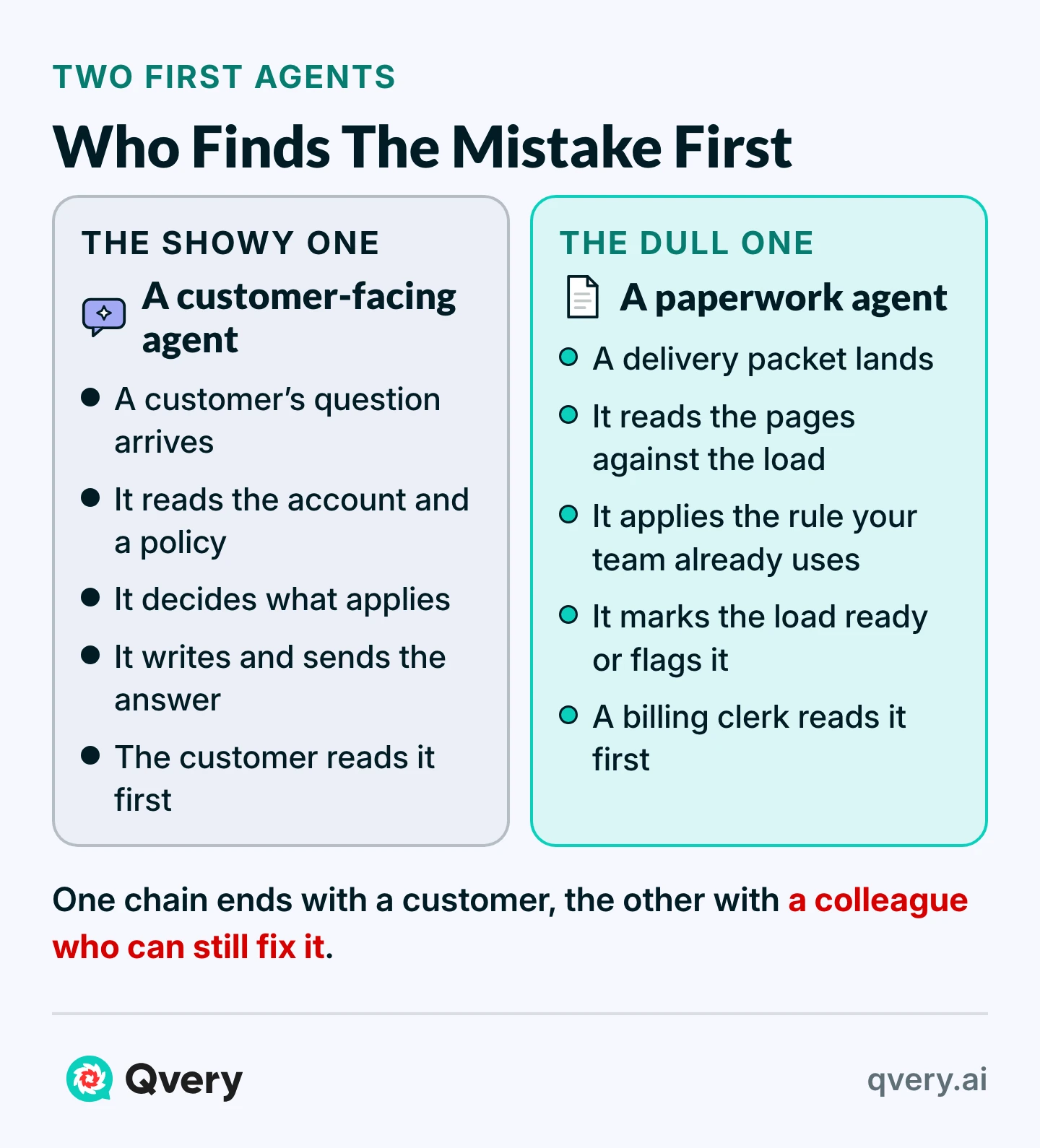 Two first AI agents. A customer-facing one answers a question and the customer reads it first. A paperwork one checks a delivery packet against your team’s rule and a billing clerk reads it first.