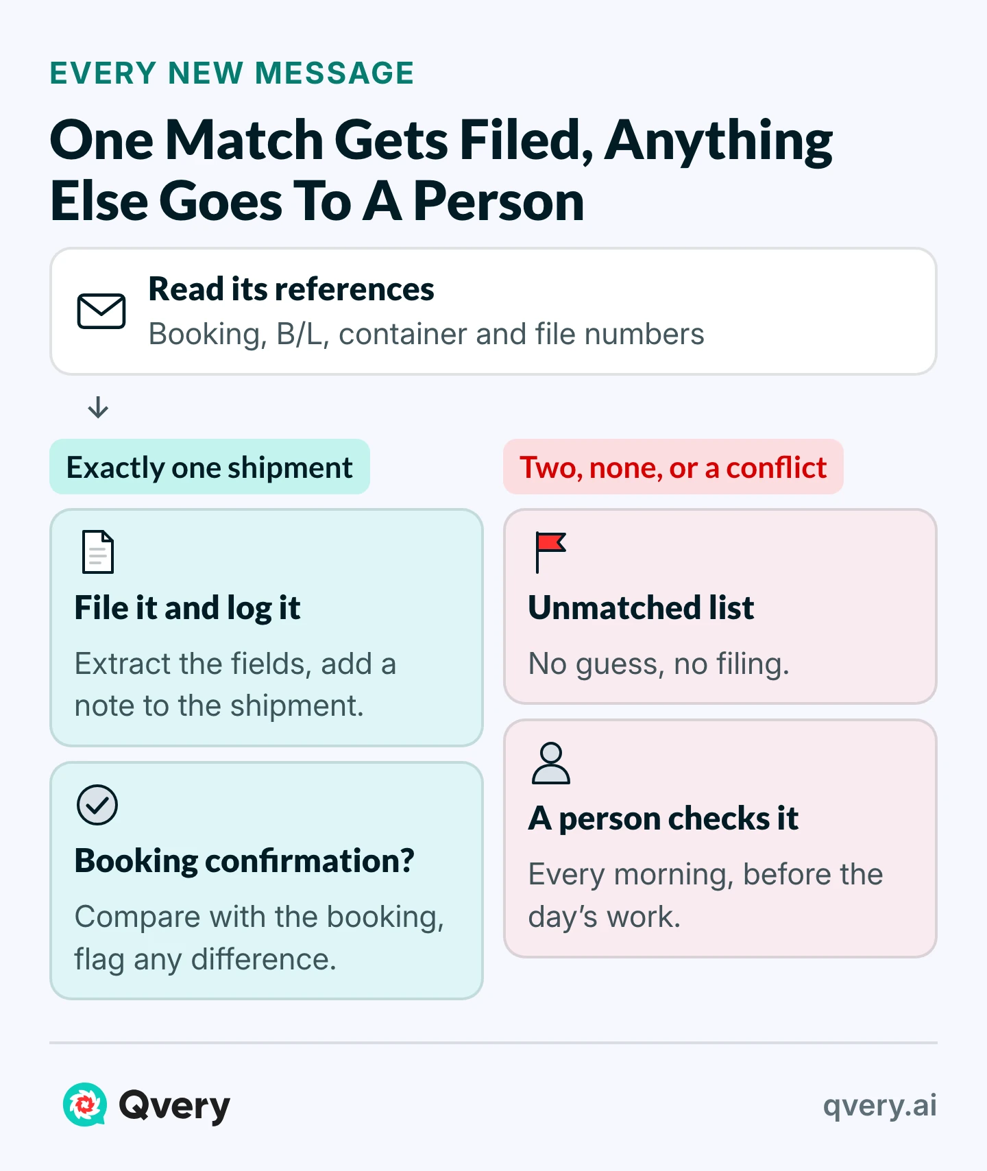A message's references are read. One matching shipment: the AI agent files and logs it, and checks booking confirmations. Two, none, or a conflict: an unmatched list a person checks.