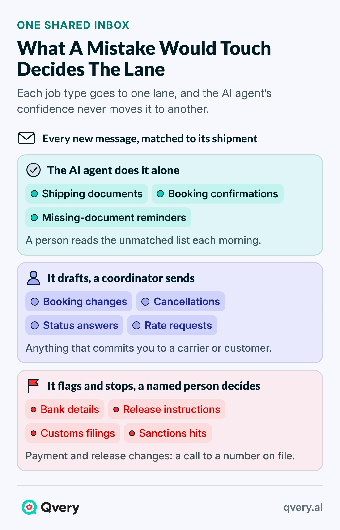 A shared inbox splits into three lanes: work the AI agent does alone, drafts a coordinator sends, and payment, release and customs changes it flags for a named person.