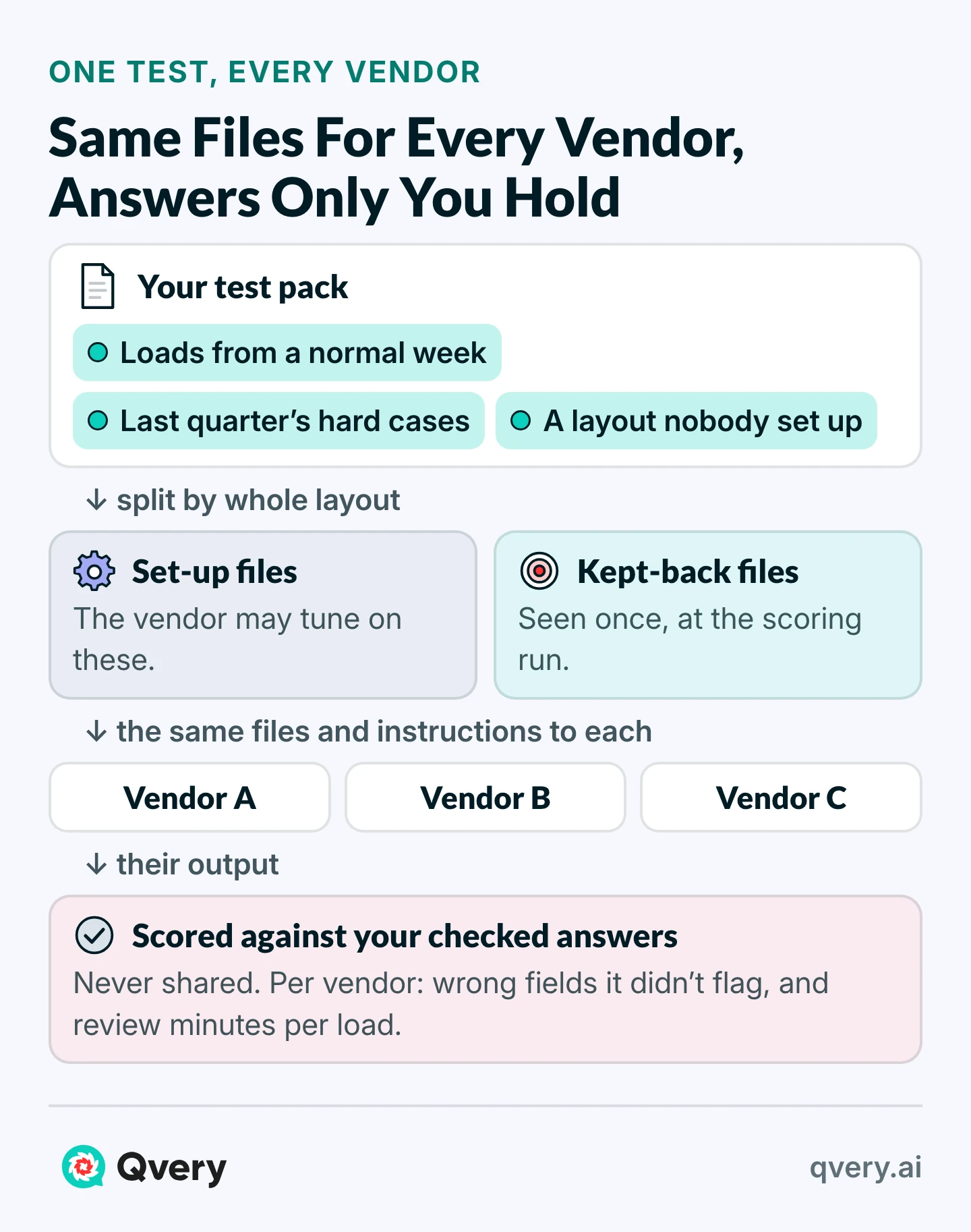 A test pack of a normal week's loads, hard cases and an unseen layout splits into set-up and kept-back files; each vendor gets the same files, scored against answers only you hold.