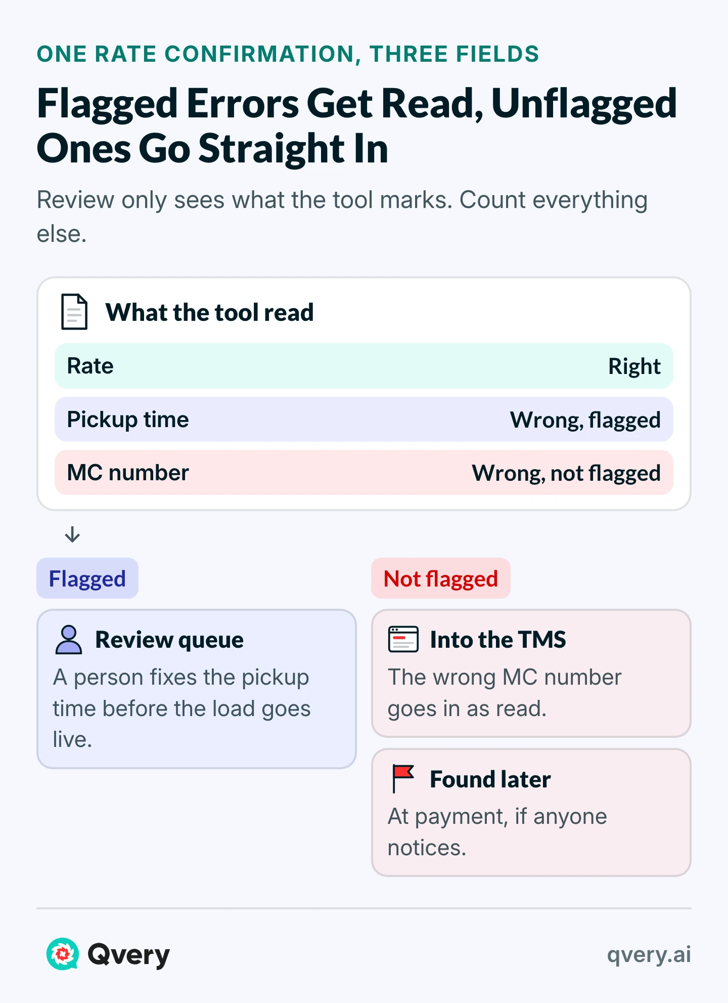 An AI tool reads a rate confirmation: one field right, one wrong and flagged for review, one wrong and unflagged, which goes straight into the TMS and is found later.