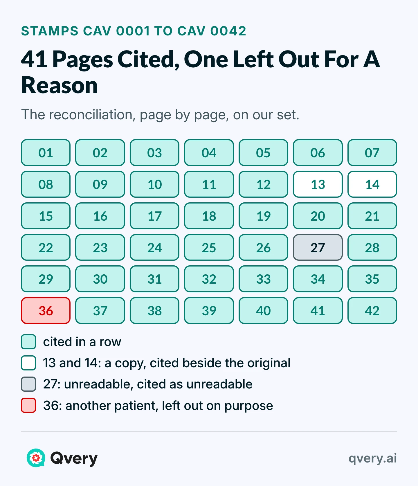 A grid of the 42 stamped pages: 41 cited in a chronology row, including the copied pages 13 and 14 and the unreadable page 27; page 36, another patient's note, left out on purpose.