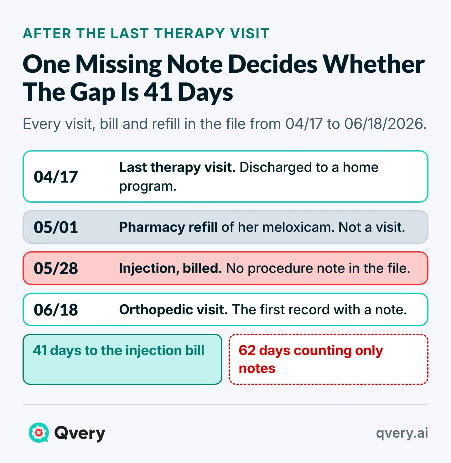 After the last therapy visit on 04/17: a refill on 05/01, an injection billed on 05/28 with no note, a visit on 06/18. The gap is 41 days to the bill, 62 counting only notes.