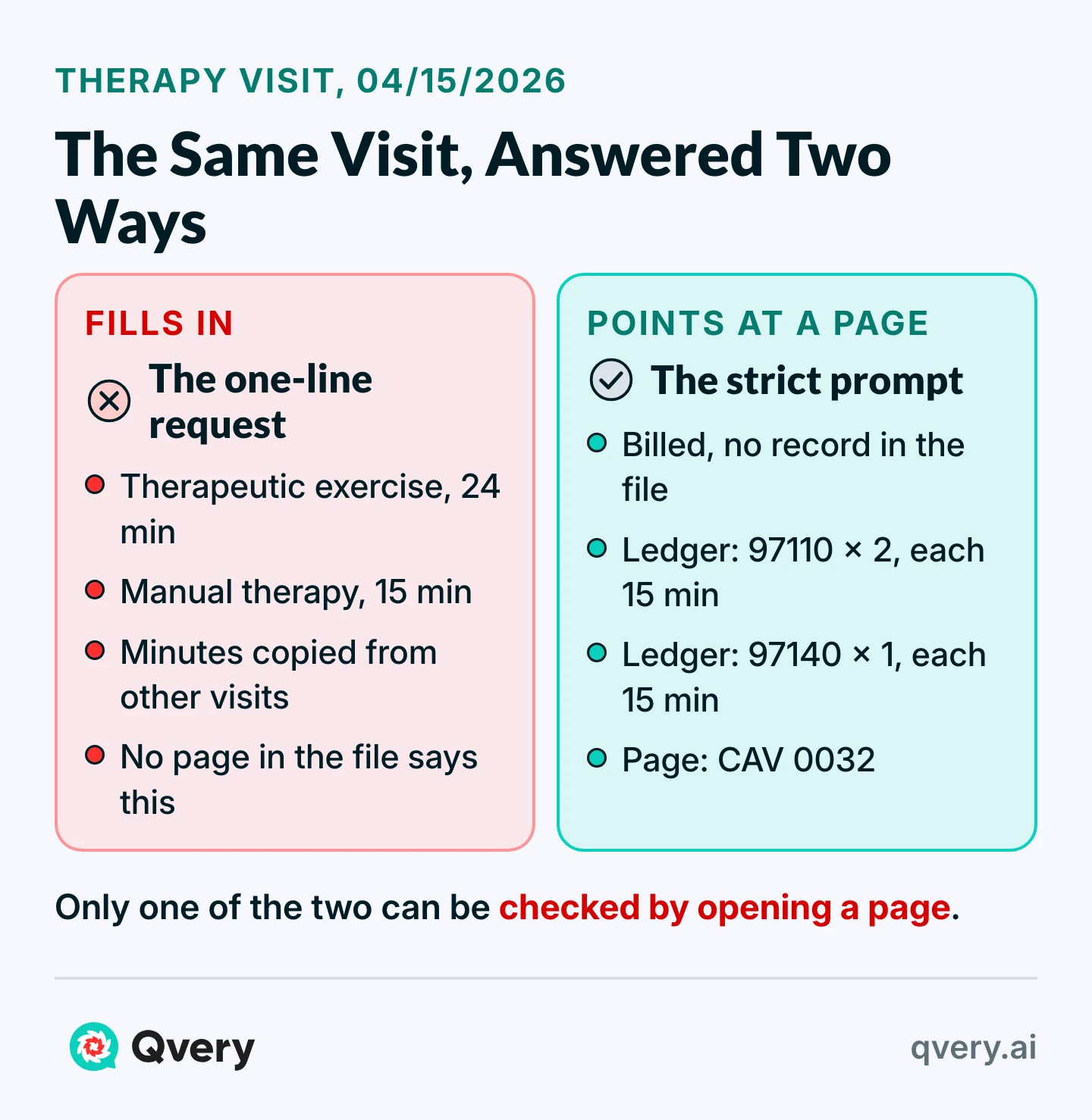 The 04/15 therapy visit two ways: the one-line request lists minutes of treatment no page holds; the strict prompt says billed, no record in the file, citing CAV 0032.