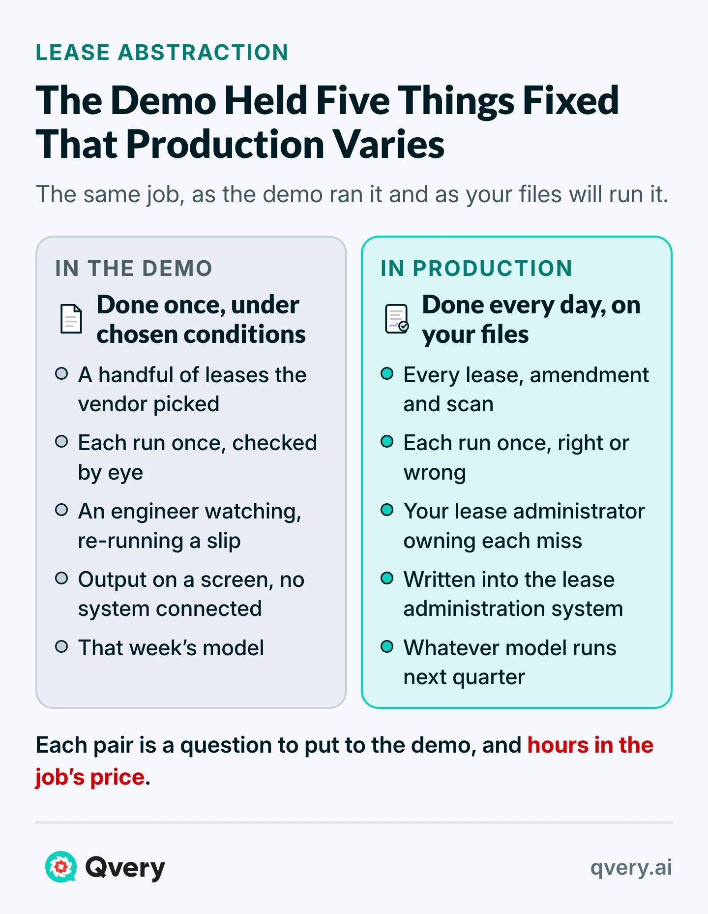 Two panels on lease abstraction: the demo ran a few vendor-picked leases once, watched, unconnected, on that week's model; production runs every file daily into the lease system, owned by your staff.